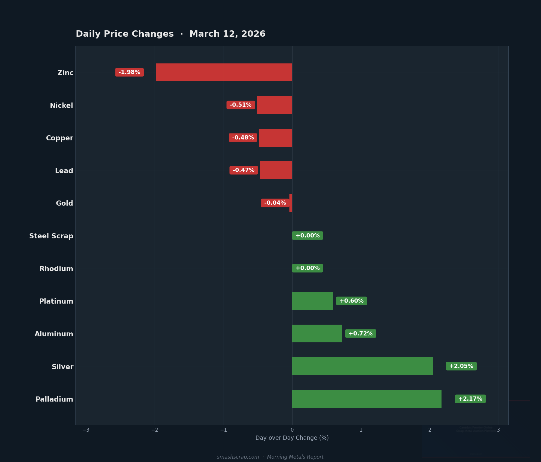 Daily metals price changes for March 12, 2026